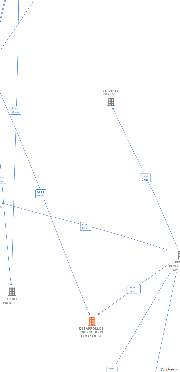 Vinculaciones societarias de DESARROLLOS ENERGETICOS ALMAZAN SL
