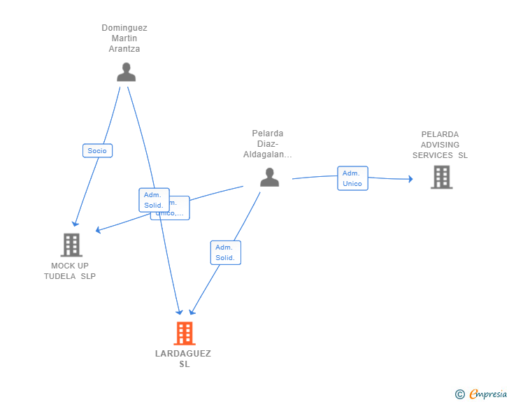 Vinculaciones societarias de LARDAGUEZ SL