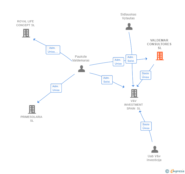 Vinculaciones societarias de VALDEMAR CONSULTORES SL