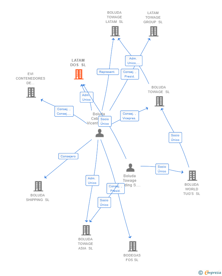 Vinculaciones societarias de LATAM DOS SL