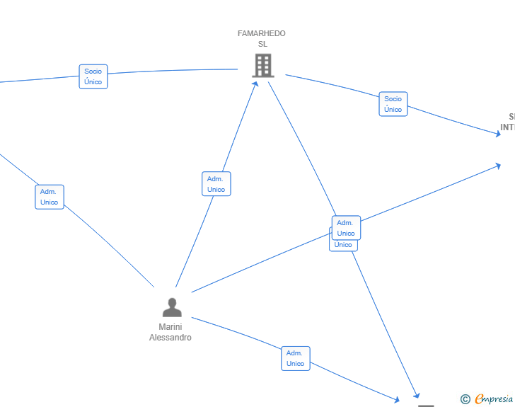 Vinculaciones societarias de RENOVI SERVICIOS INTEGRALES DE REFORMA SL