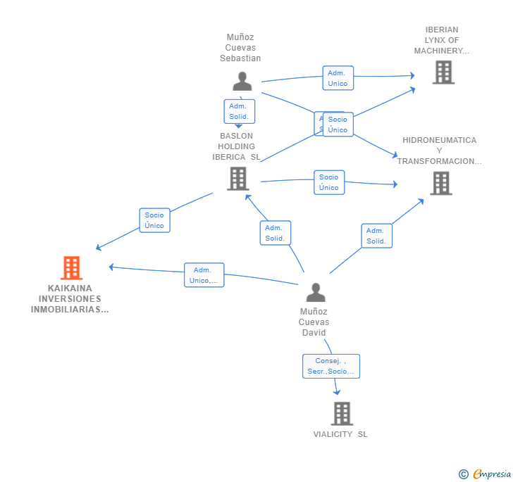 Vinculaciones societarias de KAIKAINA INVERSIONES INMOBILIARIAS SL