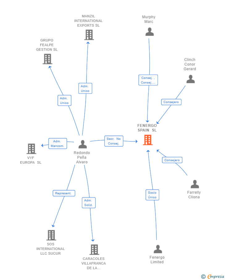 Vinculaciones societarias de FENERGO SPAIN SL