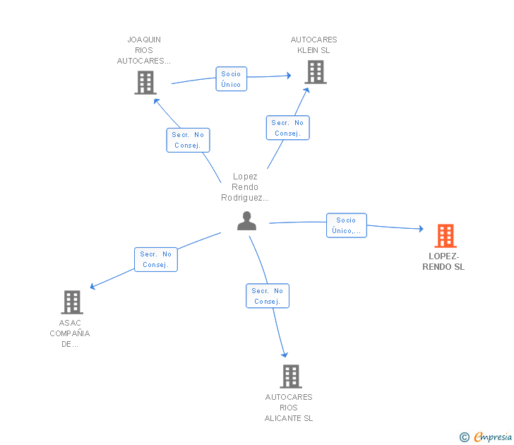 Vinculaciones societarias de LOPEZ-RENDO SL