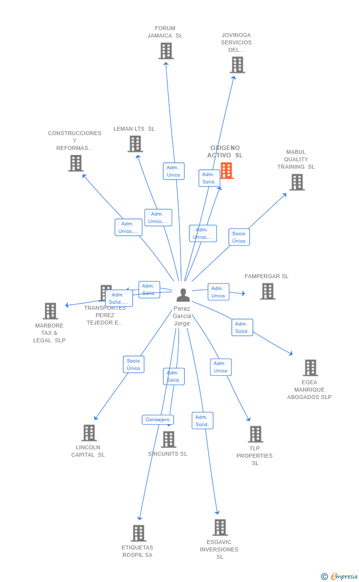 Vinculaciones societarias de OXIGENO ACTIVO SL