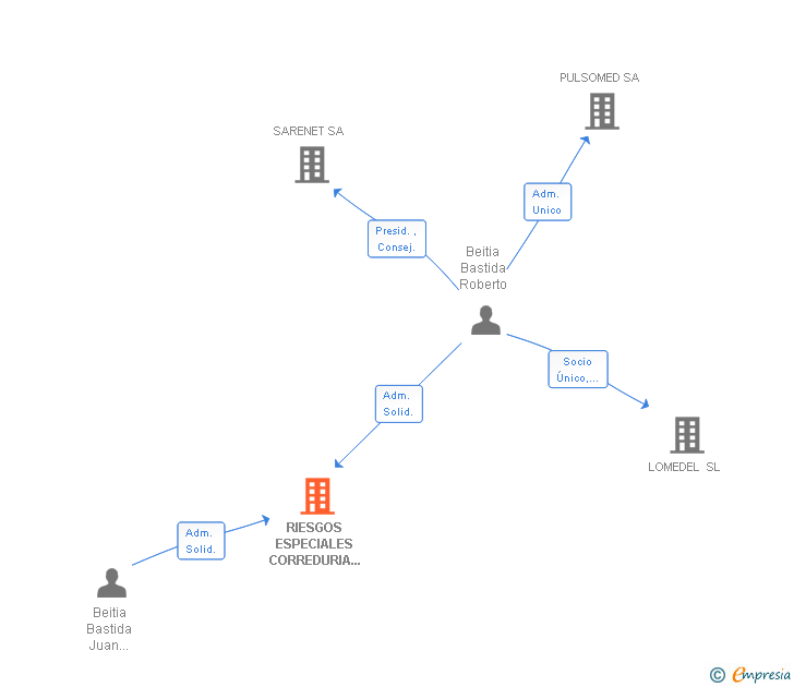 Vinculaciones societarias de RIESGOS ESPECIALES CORREDURIA DE SEGUROS SA