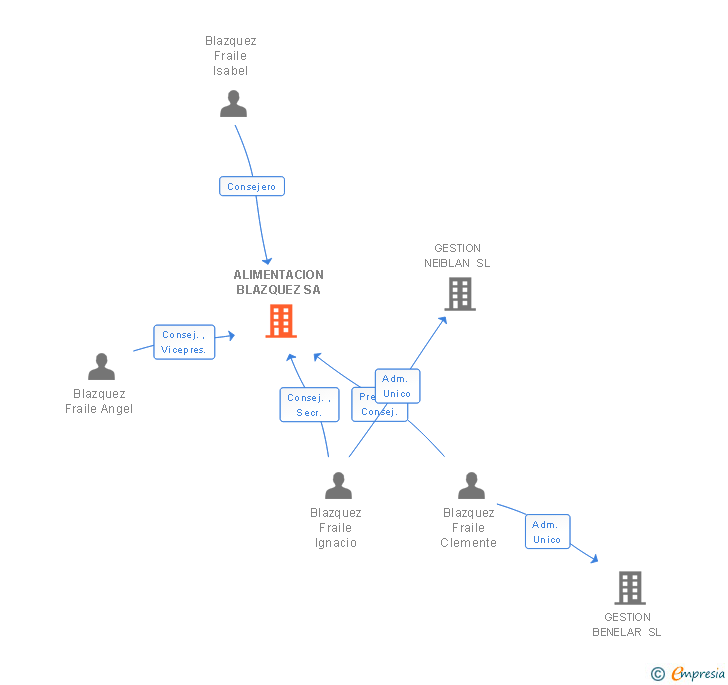Vinculaciones societarias de ALIMENTACION BLAZQUEZ SA