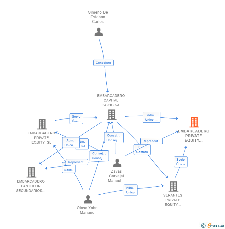 Vinculaciones societarias de EMBARCADERO PRIVATE EQUITY PREMIUM S.C.R. SA