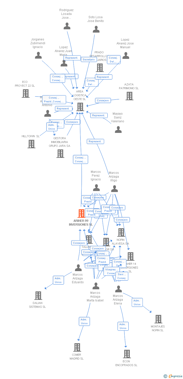 Vinculaciones societarias de ARIHER 99 INVERSIONES SL