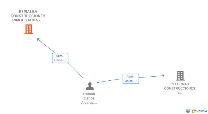 Vinculaciones societarias de ESPIALBA CONSTRUCCIONES INMOBILIARIAS SL