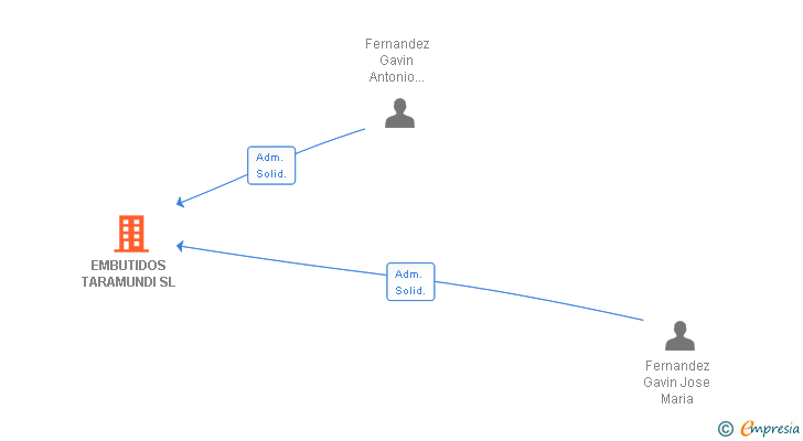 Vinculaciones societarias de EMBUTIDOS TARAMUNDI SL