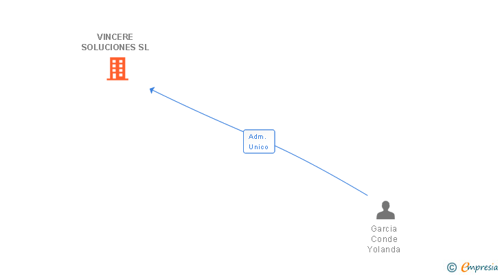 Vinculaciones societarias de VINCERE SOLUCIONES SL