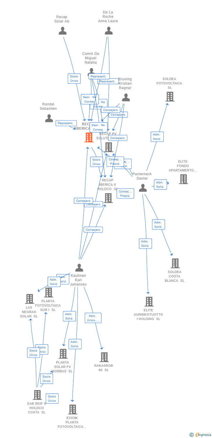 Vinculaciones societarias de RECAP IBERICA II SL