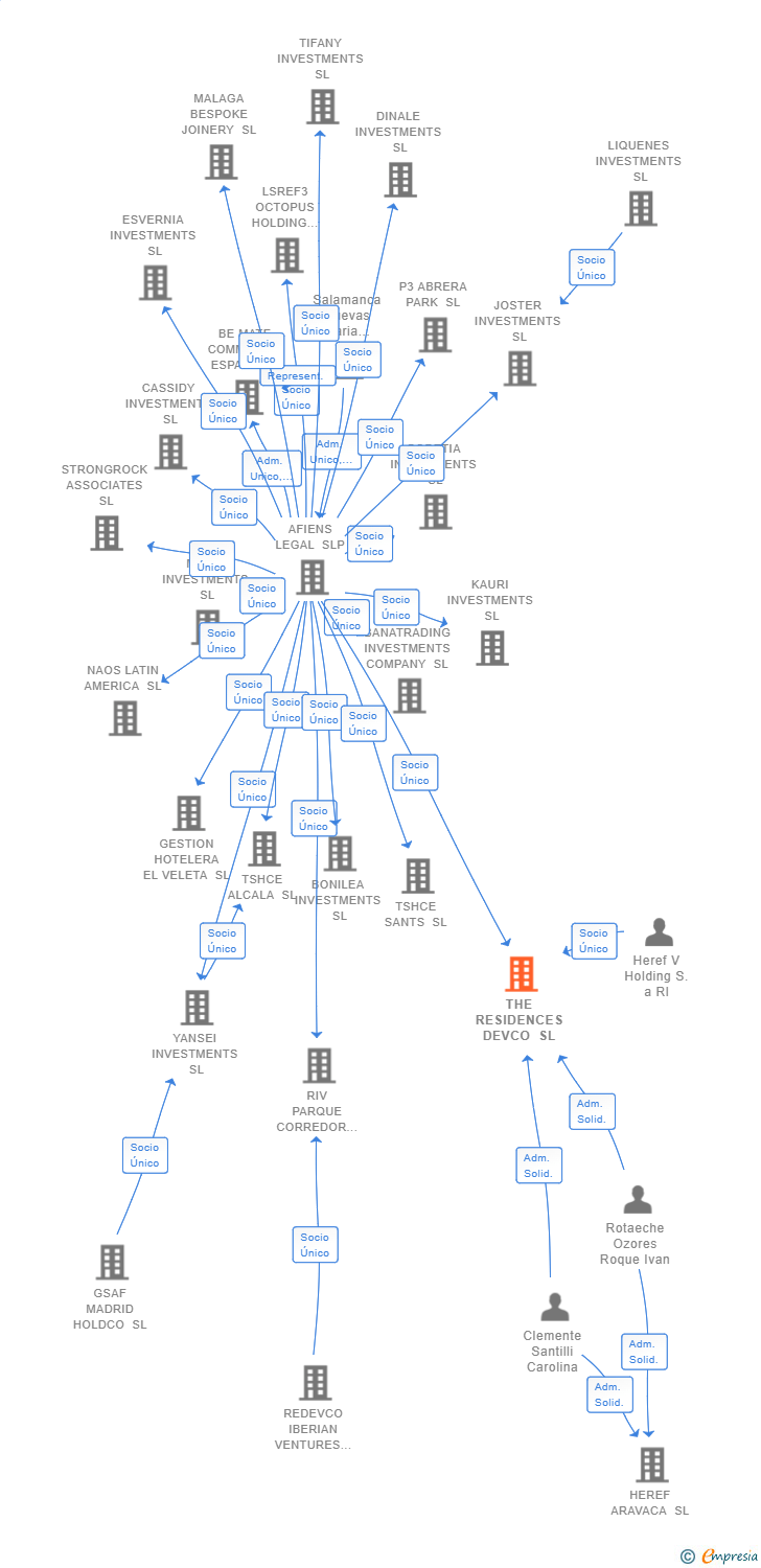 Vinculaciones societarias de THE RESIDENCES DEVCO SL