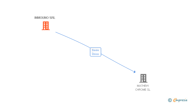 Vinculaciones societarias de INMOUNO SRL