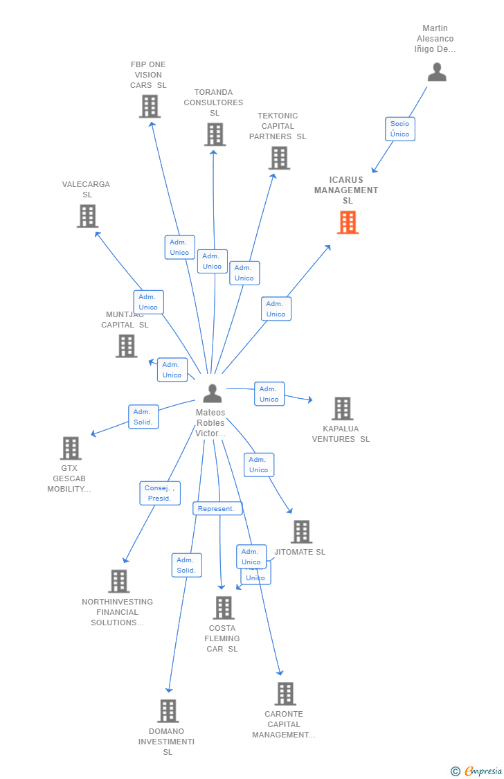 Vinculaciones societarias de ICARUS MANAGEMENT SL