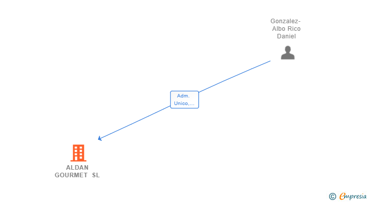 Vinculaciones societarias de ALDAN GOURMET SL