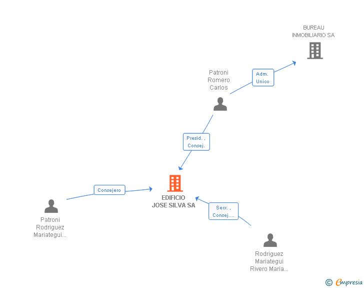 Vinculaciones societarias de EDIFICIO JOSE SILVA SA