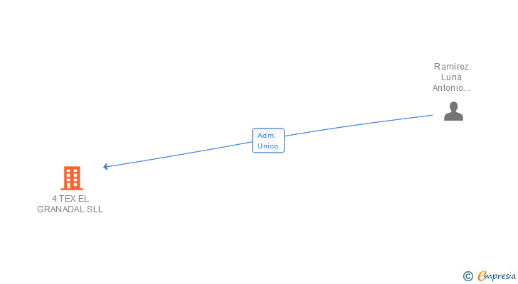 Vinculaciones societarias de 4 TEX EL GRANADAL SLL