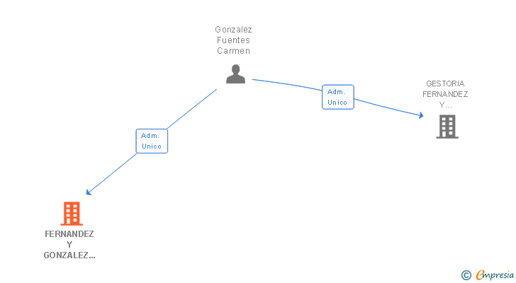 Vinculaciones societarias de FERNANDEZ Y GONZALEZ ASESORES DE ORDENES SL