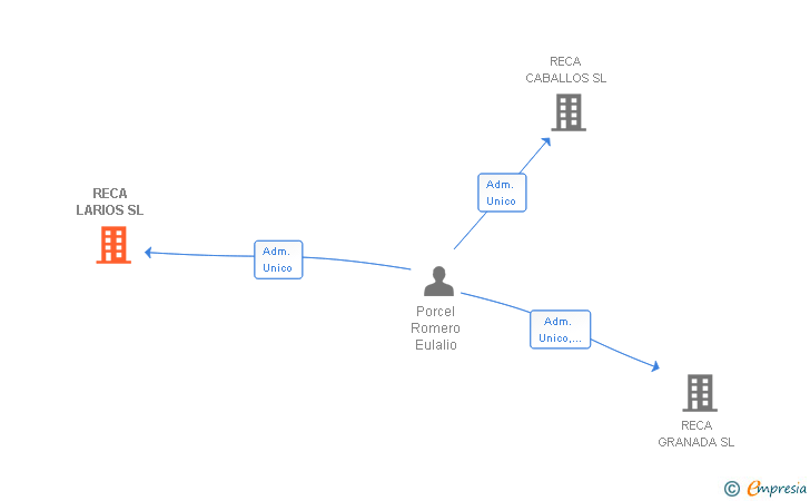 Vinculaciones societarias de RECA LARIOS SL