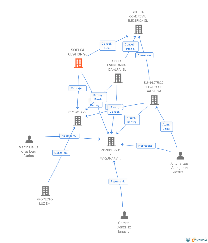 Vinculaciones societarias de SOELCA GESTION SL
