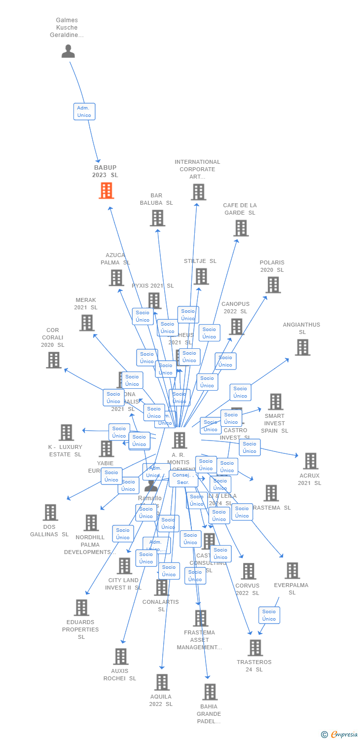 Vinculaciones societarias de BABUP 2023 SL