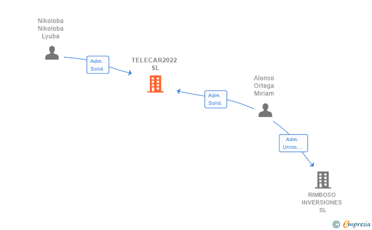 Vinculaciones societarias de TELECAR2022 SL