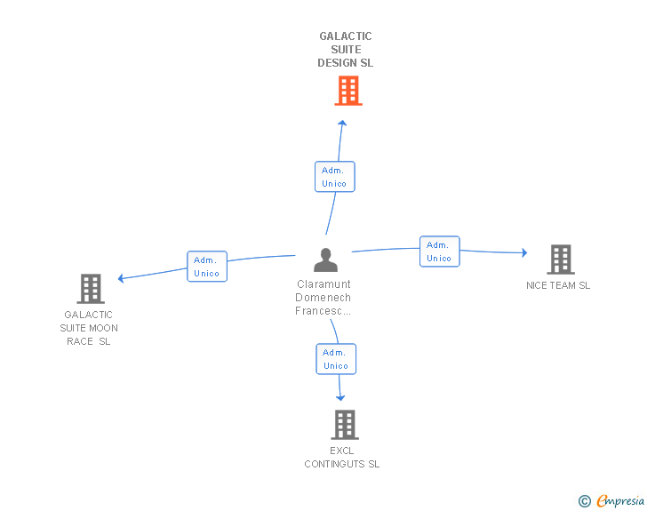 Vinculaciones societarias de GALACTIC SUITE DESIGN SL