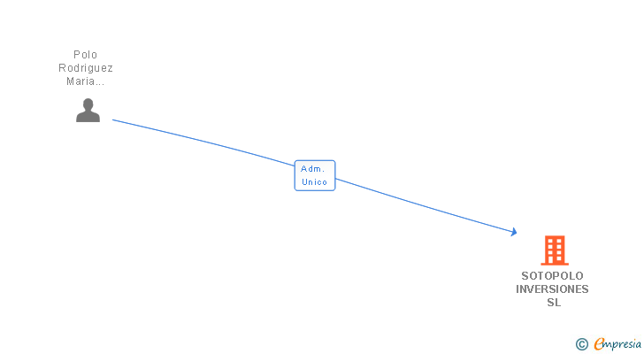 Vinculaciones societarias de SOTOPOLO INVERSIONES SL