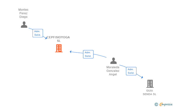 Vinculaciones societarias de CEPFISIOYOGA SL
