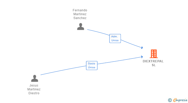 Vinculaciones societarias de DIEXTREPAL SL