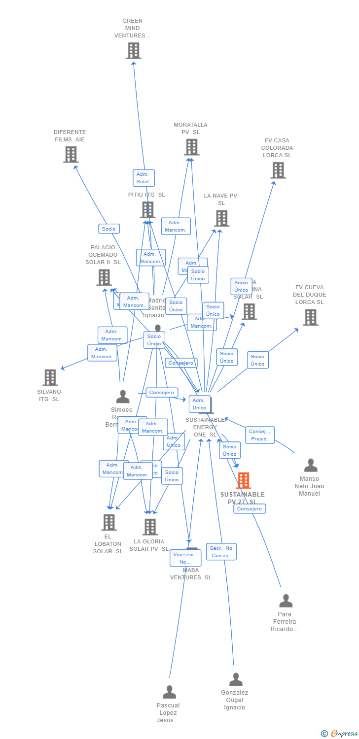 Vinculaciones societarias de SUSTAINABLE PV 27 SL
