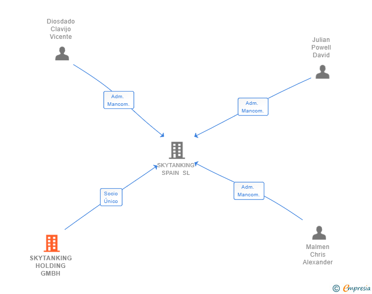 Vinculaciones societarias de SKYTANKING HOLDING GMBH