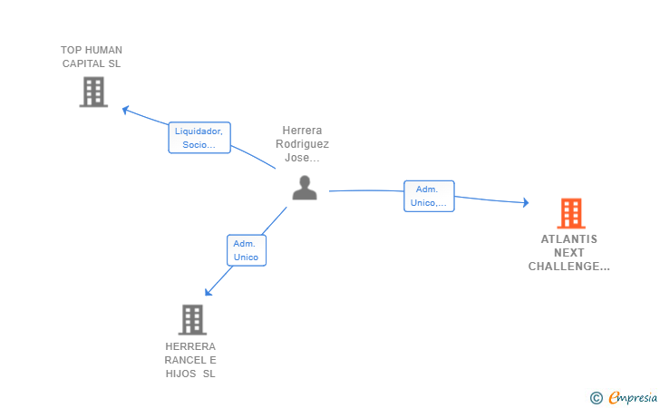 Vinculaciones societarias de ATLANTIS NEXT CHALLENGE SL