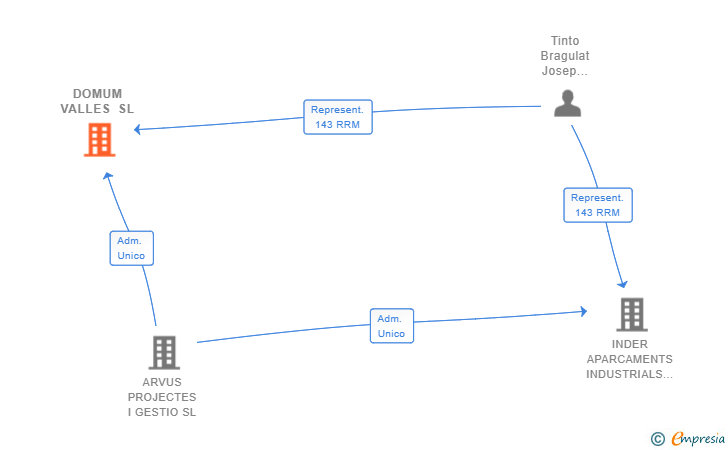 Vinculaciones societarias de DOMUM VALLES SL