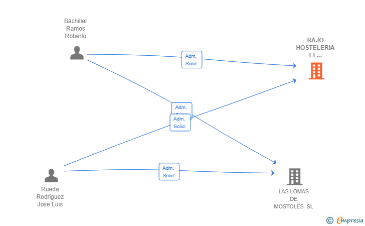 Vinculaciones societarias de RAJO HOSTELERIA EL ARROYO SL