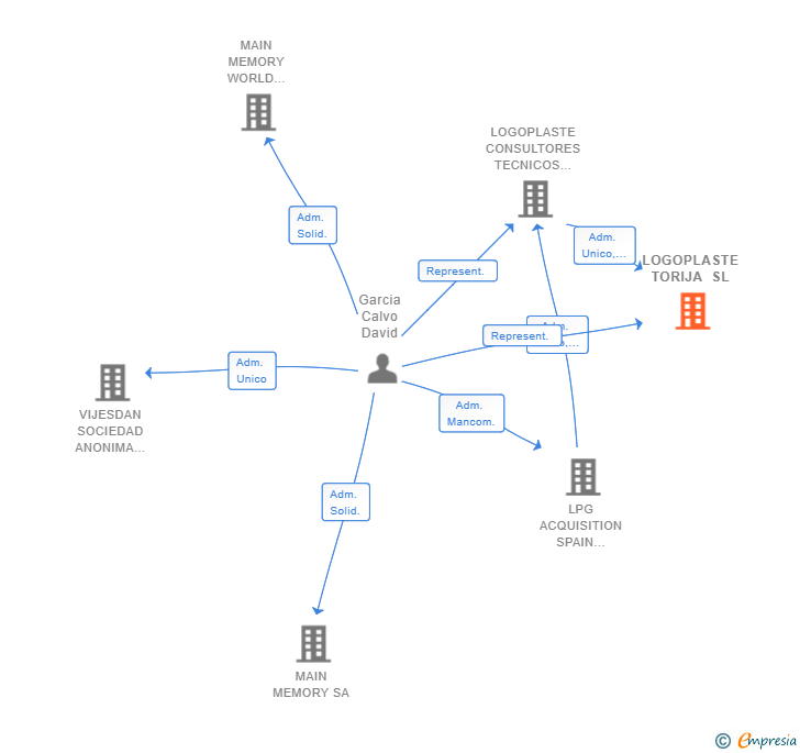 Vinculaciones societarias de LOGOPLASTE TORIJA SL