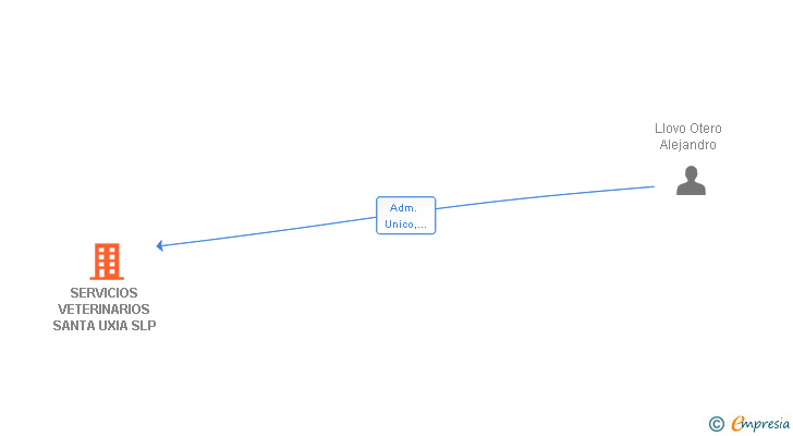 Vinculaciones societarias de SERVICIOS VETERINARIOS SANTA UXIA SLP