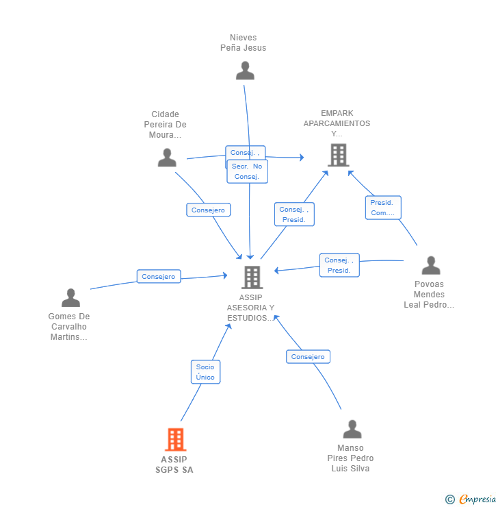 Vinculaciones societarias de ASSIP SGPS SA
