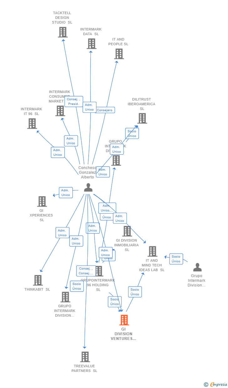 Vinculaciones societarias de GI DIVISION VENTURES SL