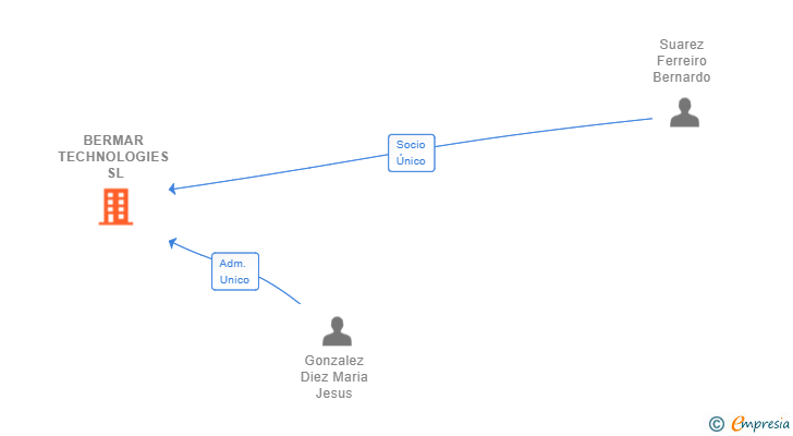 Vinculaciones societarias de BERMAR TECHNOLOGIES SL