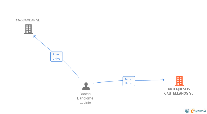 Vinculaciones societarias de ARTEQUESOS CASTELLANOS SL