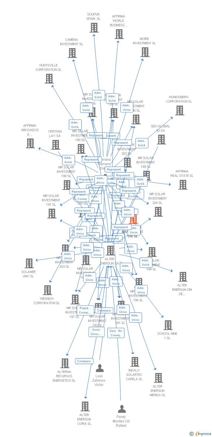 Vinculaciones societarias de MR SOLAR INVESTMENT 196 SL