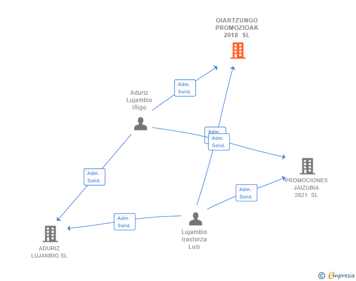 Vinculaciones societarias de OIARTZUNGO PROMOZIOAK 2018 SL