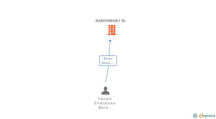 Vinculaciones societarias de KAXERNARAT SL