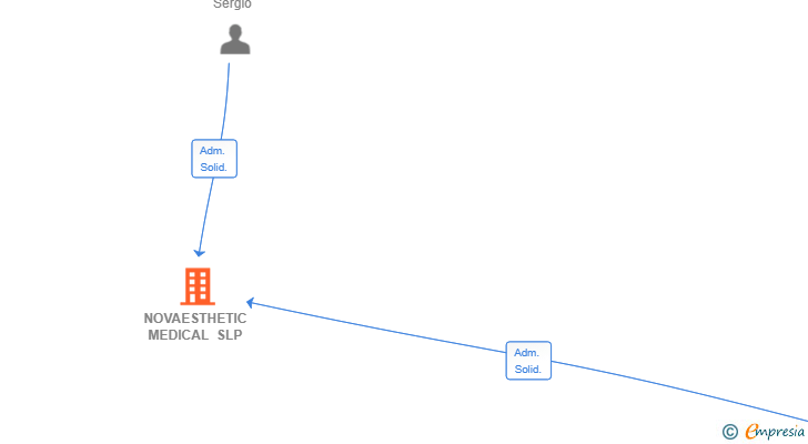 Vinculaciones societarias de NOVAESTHETIC MEDICAL SLP