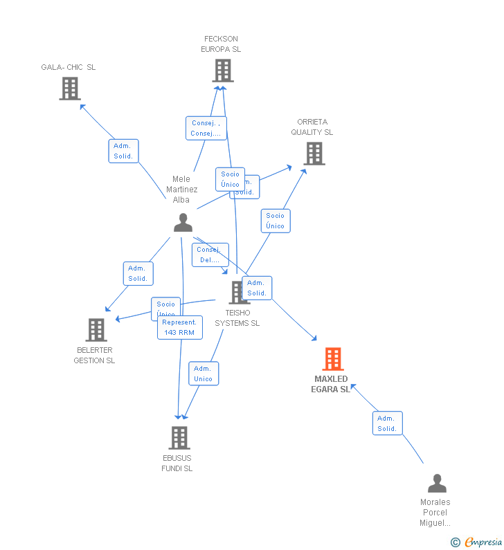 Vinculaciones societarias de MAXLED EGARA SL