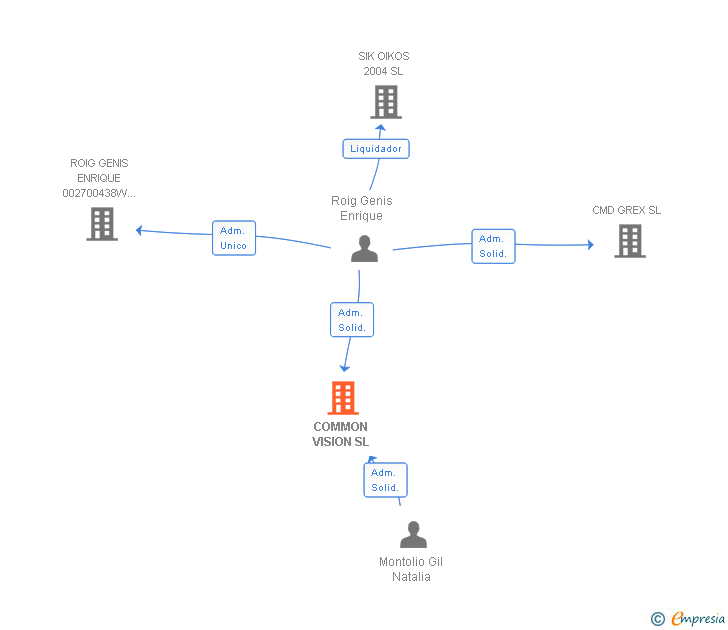 Vinculaciones societarias de COMMON VISION SL