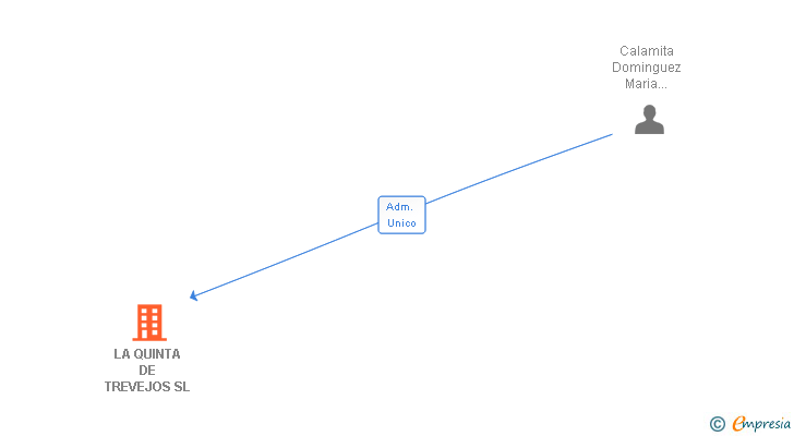 Vinculaciones societarias de LA QUINTA DE TREVEJOS SL